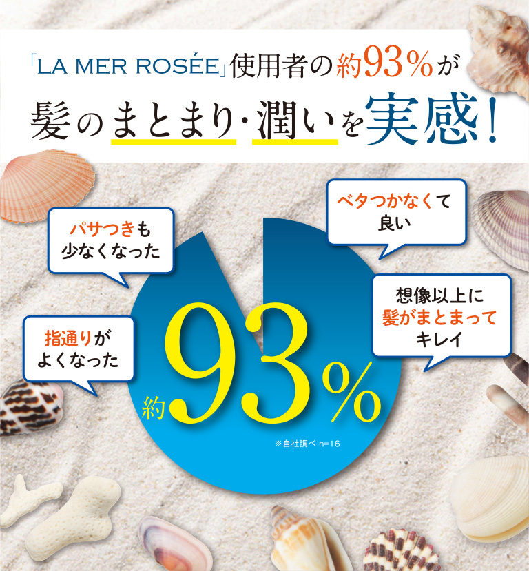 「LA MER ROSÉE」使用者の約93％が髪のまとまり・潤いを実感！